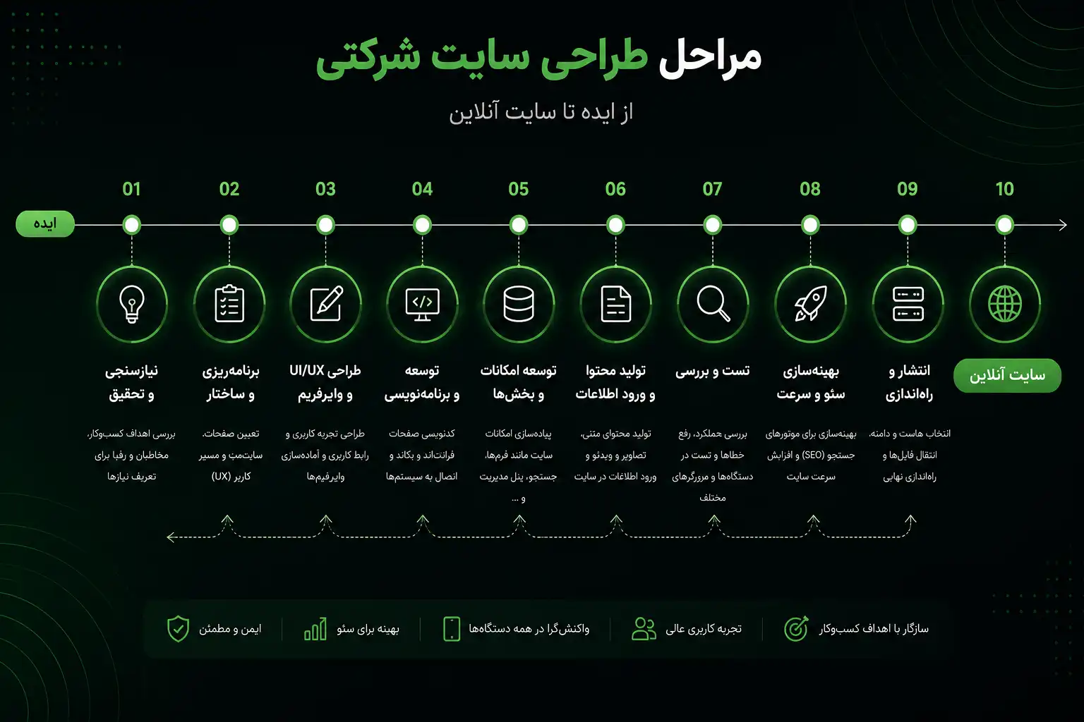 مراحل طراحی سایت شرکتی از صفر تا اجرا